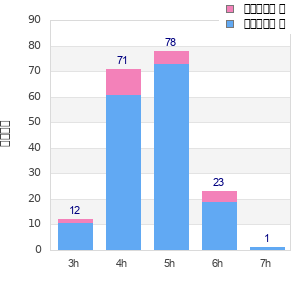 Performance distribution