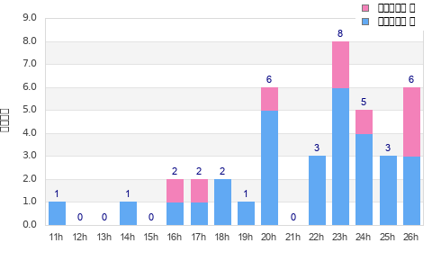 Performance distribution