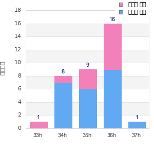 Performance distribution