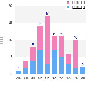 Performance distribution