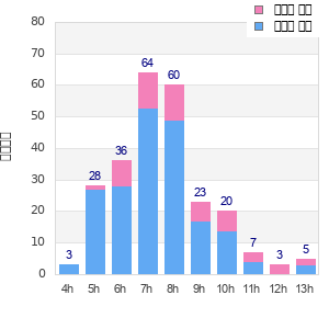 Performance distribution