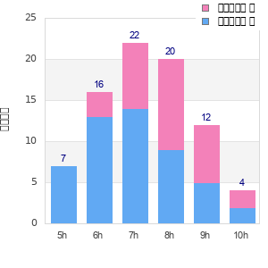Performance distribution