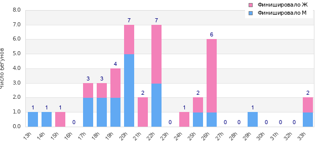 Performance distribution