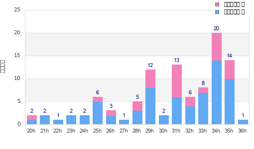 Performance distribution