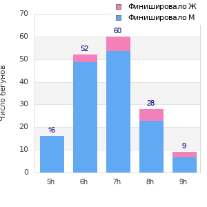 Performance distribution