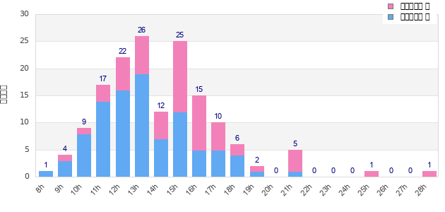 Performance distribution