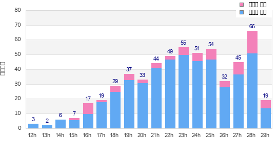 Performance distribution