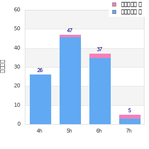 Performance distribution