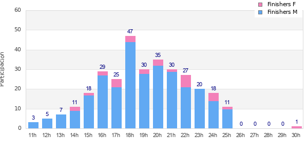 Performance distribution
