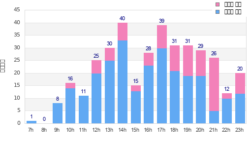 Performance distribution