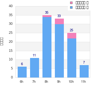 Performance distribution