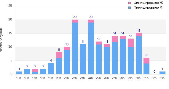 Performance distribution