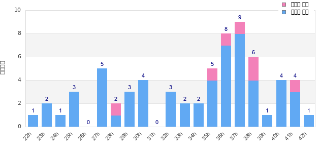 Performance distribution