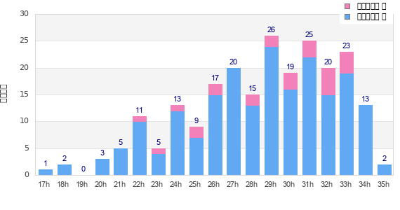 Performance distribution