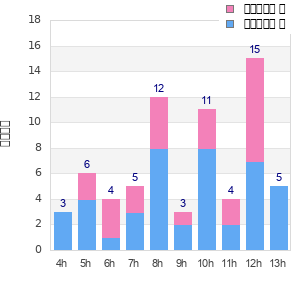 Performance distribution