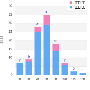 Performance distribution