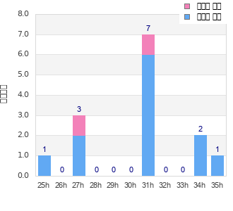 Performance distribution