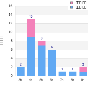 Performance distribution