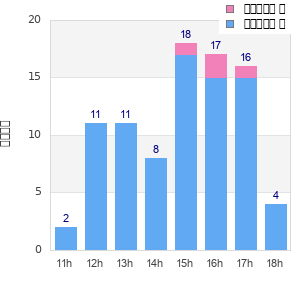 Performance distribution