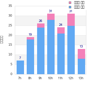 Performance distribution