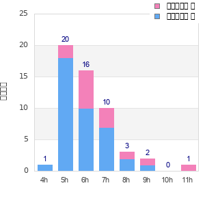 Performance distribution