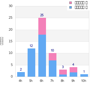 Performance distribution