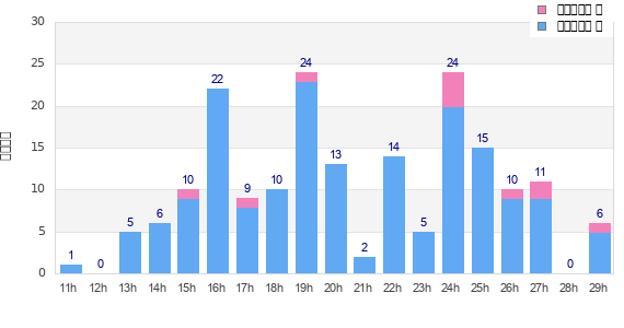 Performance distribution