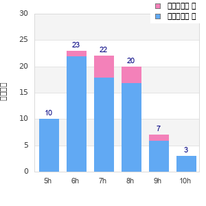 Performance distribution