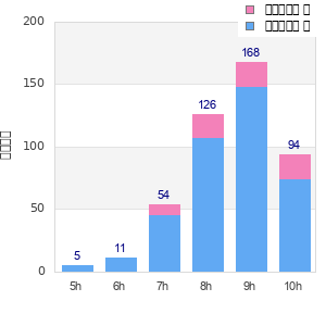 Performance distribution
