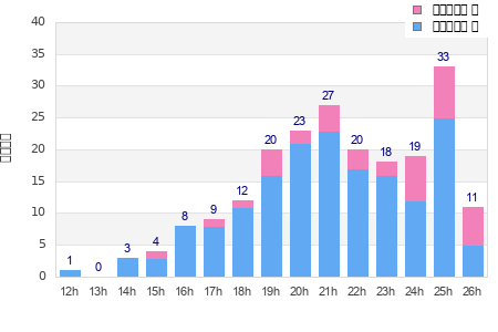 Performance distribution