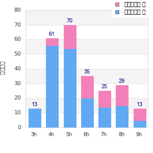 Performance distribution