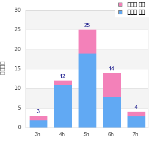 Performance distribution