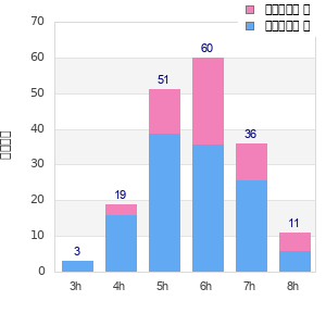 Performance distribution