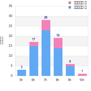 Performance distribution