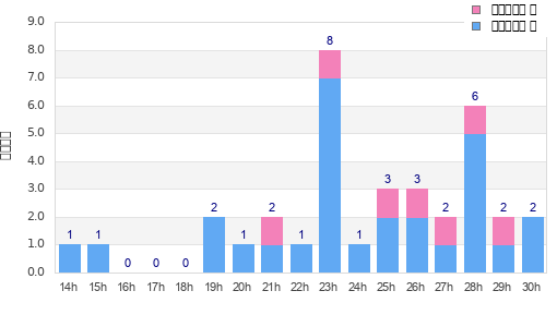 Performance distribution