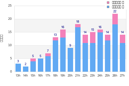 Performance distribution