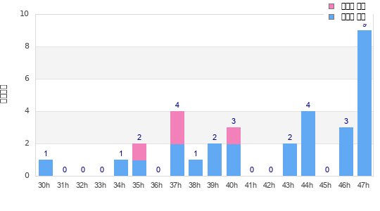 Performance distribution