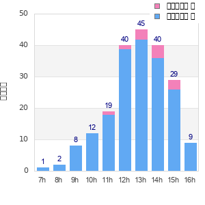Performance distribution