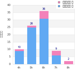 Performance distribution