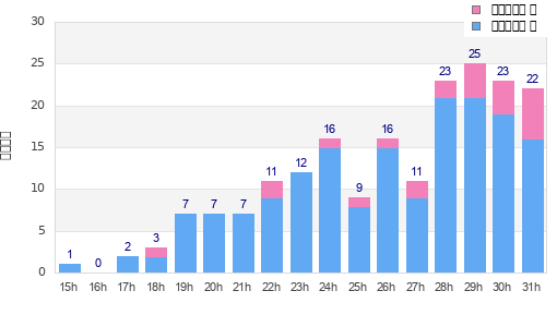 Performance distribution
