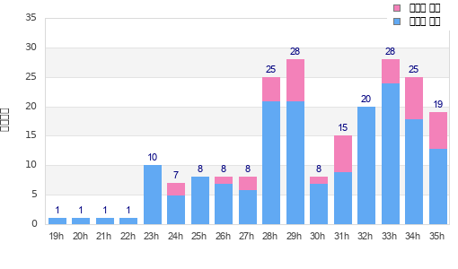 Performance distribution