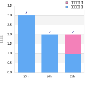 Performance distribution