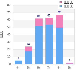 Performance distribution
