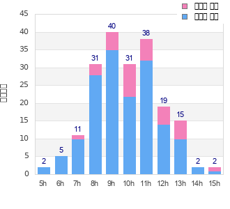 Performance distribution