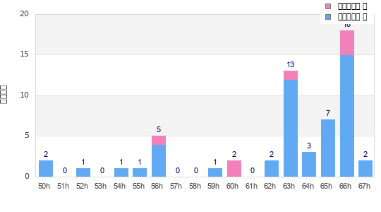 Performance distribution