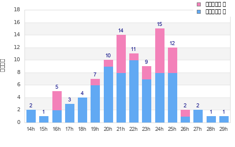 Performance distribution