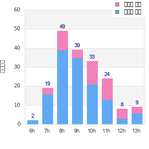 Performance distribution
