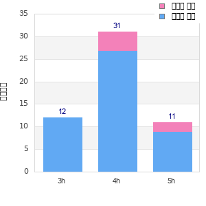 Performance distribution
