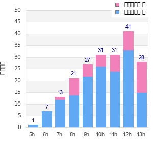 Performance distribution