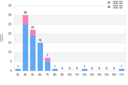 Performance distribution